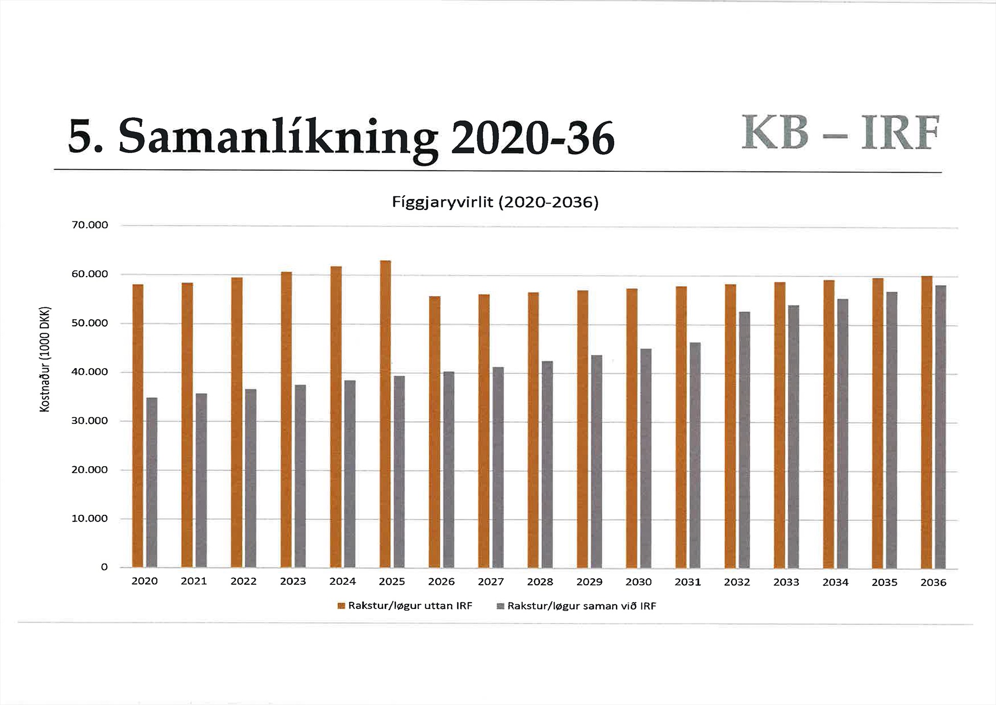 Samanberingin fyri 2020-2036 vísir, at Tórshavnar kommuna sparir 239 milliónir krónur komandi 17 árini við at leggja saman við IRF